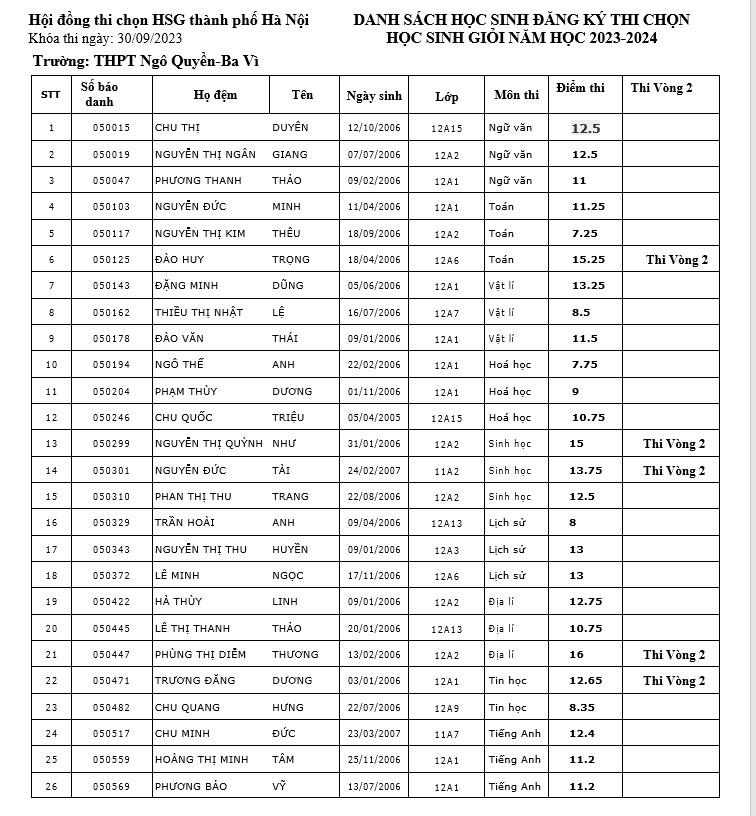 Điểm thi học sinh giỏi thành phố khối 12 năm 2023-2024
