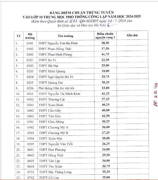 Hà Nội công bố Điểm chuẩn trúng tuyển vào lớp 10 trung học phổ thông công lập năm học 2024-2025