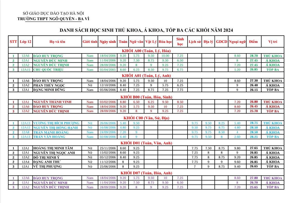 BẢNG VINH DANH CÁC BẠN ĐẠT THÀNH TÍCH CAO TRONG KỲ THI THPT NĂM 2024 TRƯỜNG THPT NGÔ QUYỀN - BA VÌ