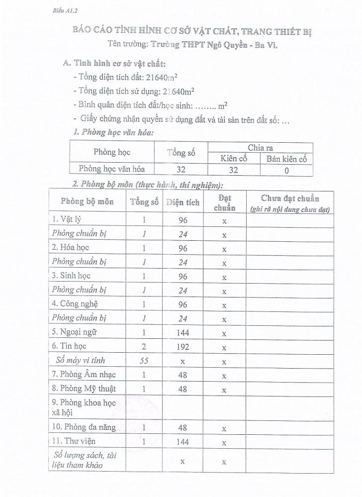 BÁO CÁO TÌNH HÌNH CƠ SỞ VẬT CHẤT, TRANG THIẾT BỊ Trường THPT Ngô Quyền - Ba Vì.